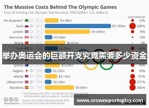 举办奥运会的巨额开支究竟需要多少资金